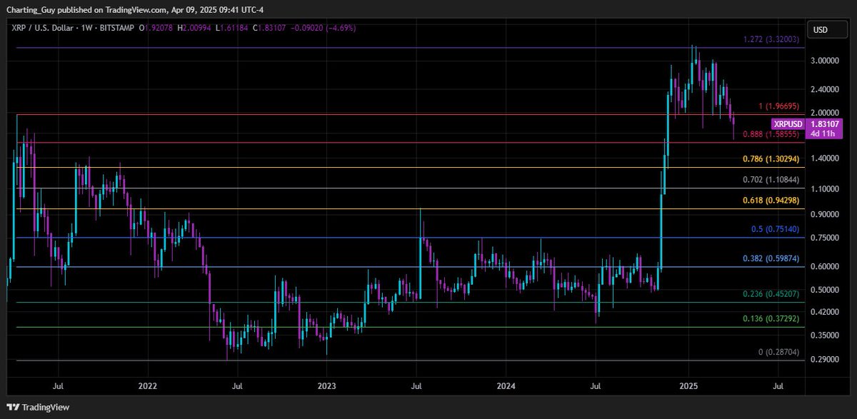 ChartingGuy's tweet image. TA lesson # 1‼️

when a chart breaks it’s prior cycle high, always use the 1.272 fib as the first area for significant profit taking. this is only for sustained breakouts, not fakeouts like $SOL

(did i? no, cause i’m stupid, greedy and forgot about these levels.. it happens lol,…