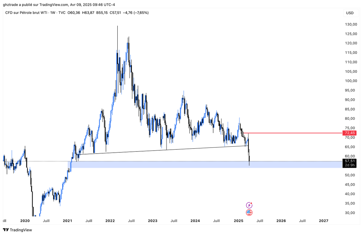 ghztrading's tweet photo. WTI forming a bottom patern ... in an excellent zone, after liquidating a 4 years trendline ! https://t.co/eecZBdQaAU