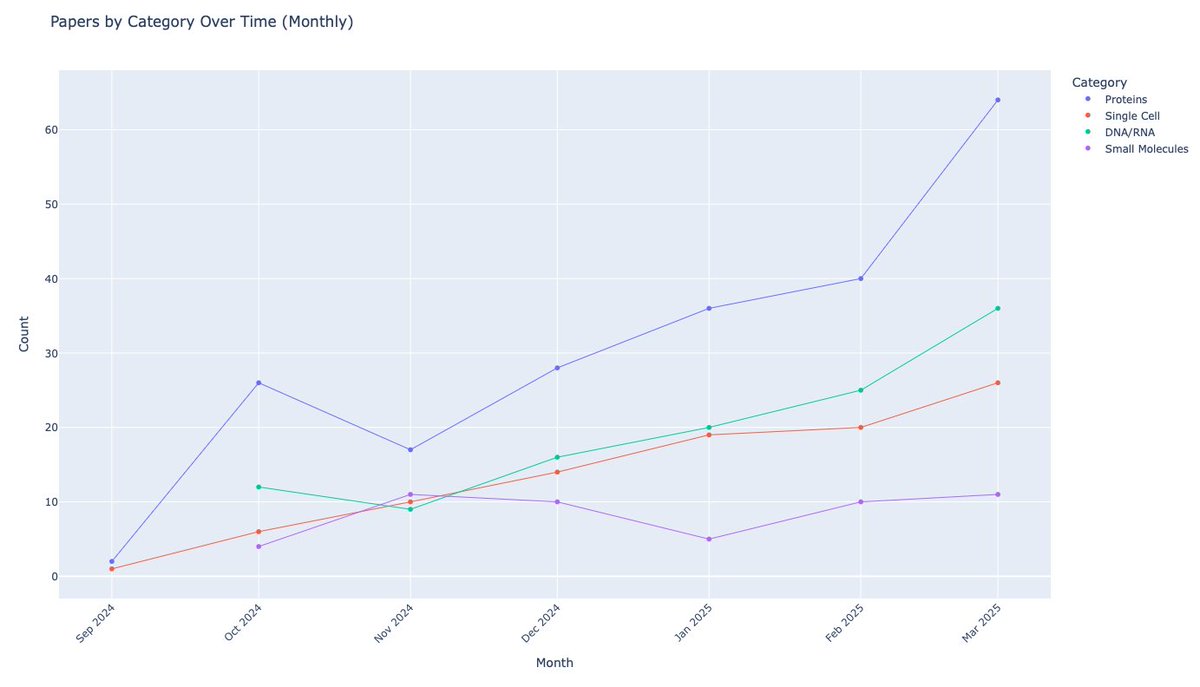 OdedK (@oded_k) on Twitter photo I'm amazed to see just how much the AI x Bio trend is accelerating.
Models & datasets on Hugging Face are growing fast across DNA/RNA, proteins, small molecules & single-cell.
At <a href="/Converge_Bio/">Converge Bio</a>, we build solutions powered by biological foundation models applied to real R&D. I'm amazed to see just how much the AI x Bio trend is accelerating.
Models & datasets on Hugging Face are growing fast across DNA/RNA, proteins, small molecules & single-cell.
At <a href="/Converge_Bio/">Converge Bio</a>, we build solutions powered by biological foundation models applied to real R&D.