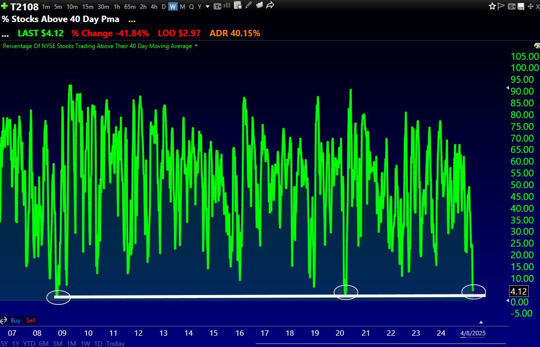 TopStockSetups's tweet image. 🔹A Gift for Longer-Term Investors 💰

🔹Ignore the Noise—Keep It Simple 🟢