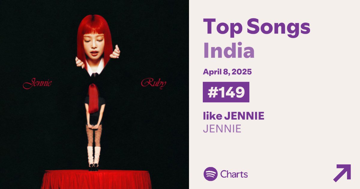 TEAMJENNIEINDIA's tweet image. Like Jennie by #JENNIE is at #149 (+6) on the India Spotify Top Songs chart with 204K streams! 🇮🇳✨

🔹 Total days on chart: 27 📈🔥