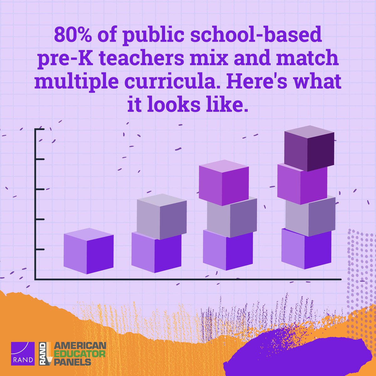 80% of public school-based pre-K teachers don’t rely on a single curriculum—they mix and match materials to meet students’ needs. Read the RAND American Pre-K Teacher Survey report to learn more. #EducationInsights #WOYC25 rand.org/pubs/research_…