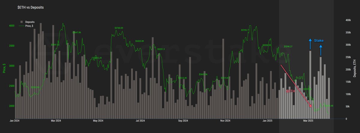 everstake_data's tweet photo. 🔥When the market falls, $ETH stakers see opportunities
Check out staking data: https://t.co/TD0h97IyoN
What do you think about these huge deposits? 👀
#Ethereum #Staking #CryptoAnalytics #everdata https://t.co/mcVDZaT4LY
