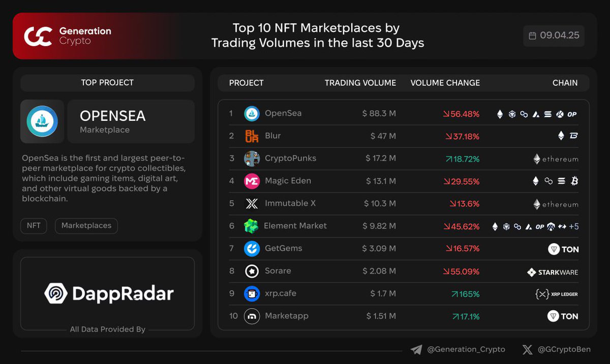 📢 Top 10 NFT Marketplaces by Trading Volumes in the last 30 Days
👉 dappradar.com/nft/marketplac…

G.Crypto: Next Generation of Crypto Media

$BLUR $ME $IMX