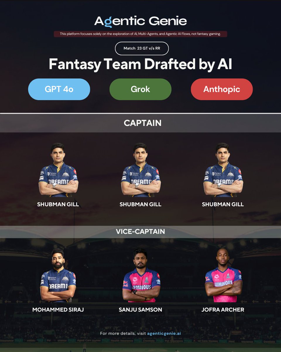 AgenticGenie's tweet photo. When AI plays fantasy cricket, legends become leaders! All three AIs picked Shubman Gill as captain — now that's data-driven dominance!
#FantasyCricket #IPL2025 #AgenticGenie #AIvsAI #ShubmanGill #GTvsRR #CricketWithAI #AIDraftedTeam #CricketFantasy #CaptainChoice #NextGenCricke https://t.co/dvrCzEEkDR