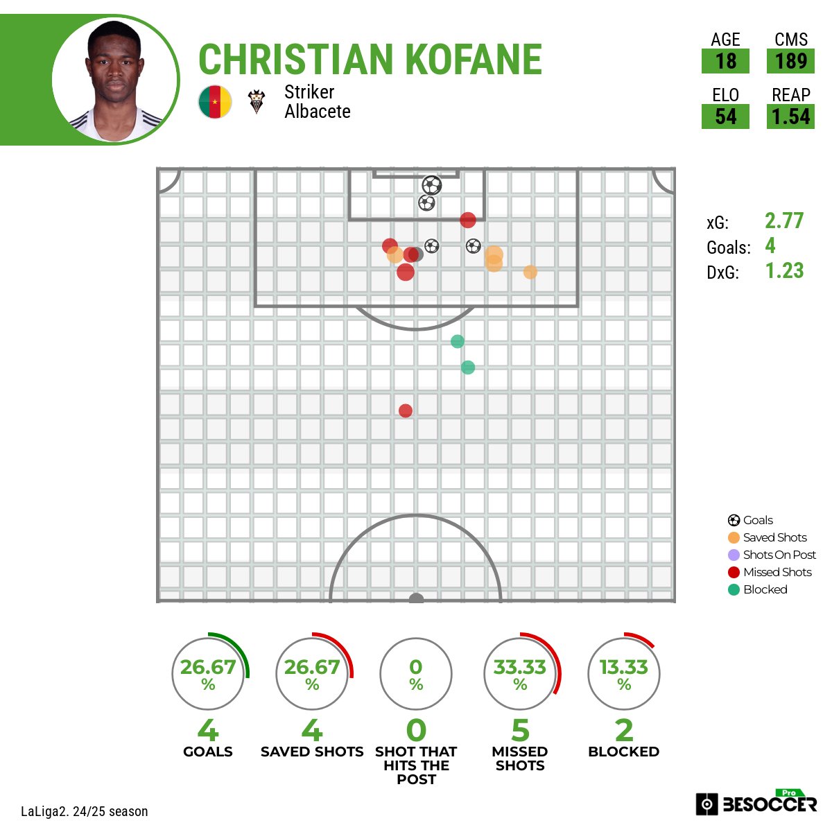 BeSoccer Pro ⚽️📊 (@besoccerproen) on Twitter photo 