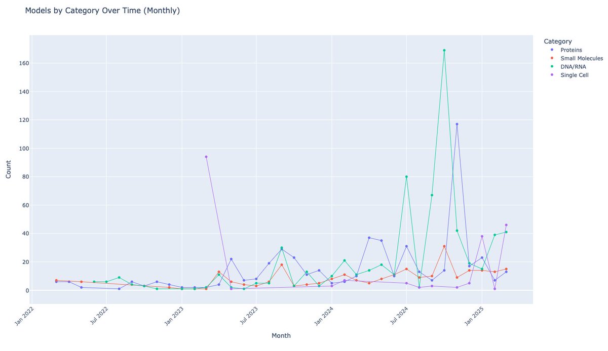 oded_k's tweet photo. Instead of looking at the S&amp;P500 go down, you can look at the number of biological models and datasets on @huggingface go up. https://t.co/LKWXjBHaA5