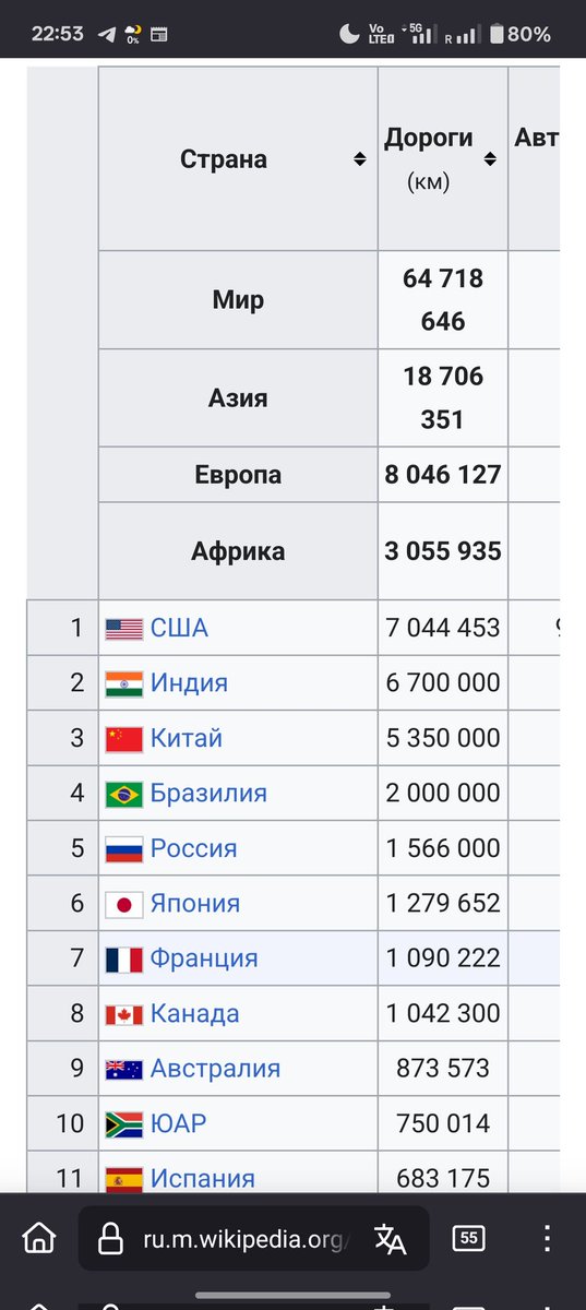 hideki_ru's tweet photo. @_Munchhausen @prostotak182 Япония по "нет дорог" совсем немного отстаёт от России. При во много раз меньшей площади несложно догадаться что плотность этих дорог будет сильно выше. https://t.co/2SWaA9uj7n