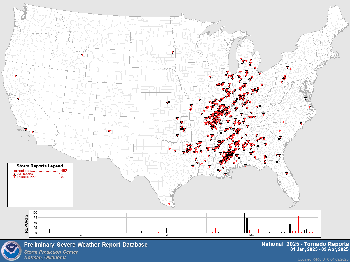 What an active start to 2025! We're near record territory in terms of tornado reports through this point in the season, which has surpassed expectations, but the stark eastward bias to the activity has been well forecast by our teleconnections and analogs.