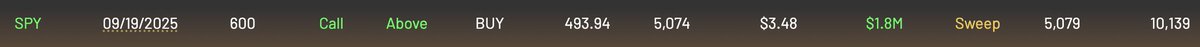 A Degen $SPY bull just bought $1.8M worth of 600 strike calls 😳

These expire in only 5 months too