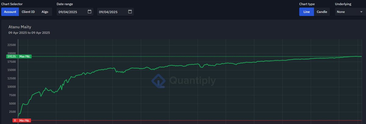 _AtanuMaity_'s tweet photo. Highest intraday ROCE in Nifty algo.

Mad 9.50% reminds me of Goblin in COC. 🟢
April stands at +5%.

#OptionsTrading #intradaytrading #niftyOptions #algotrading https://t.co/DHuP18GW5C