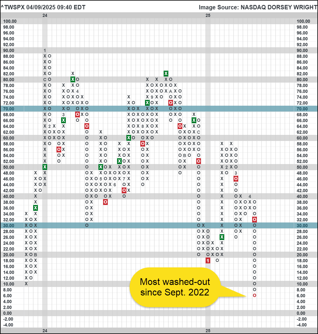 The Ten Week for S&amp;P 500 (^TWSPX), a measure of the percent of stocks above their 10-wk moving avg, fell to 6%, the lowest level since mid-Sept of 2022. It can still move lower, but we are in extreme near-term wash-out territory. A reversal higher would be positive near-term.