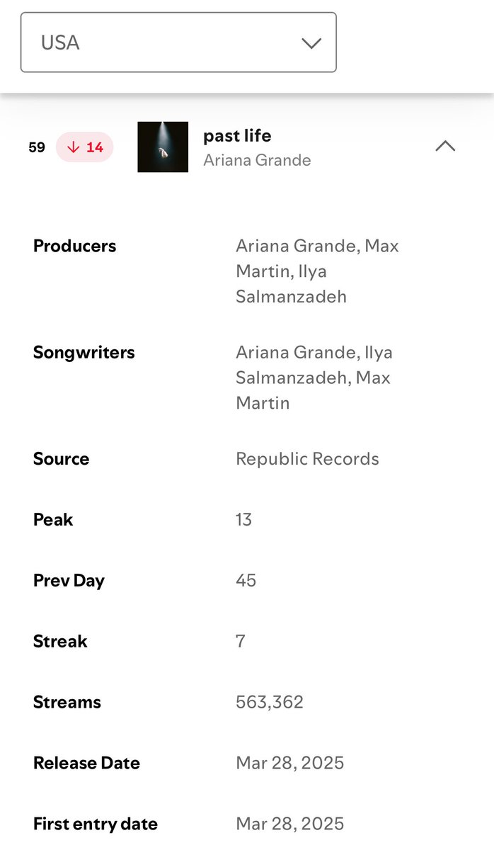 chartsariana's tweet photo. “past life”, “warm” & “intro (extended)” dropped off the Global Spotify charts again due to the deluxe upload glitch. will you wait until every song is gone to fix it? I’m not getting paid to spot mistakes a whole team should’ve prevented.

@TeamAriana @brandoncreed @gracesegundo @rayrrock