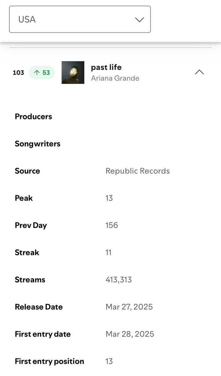 chartsariana's tweet photo. “past life”, “warm” & “intro (extended)” dropped off the Global Spotify charts again due to the deluxe upload glitch. will you wait until every song is gone to fix it? I’m not getting paid to spot mistakes a whole team should’ve prevented.

@TeamAriana @brandoncreed @gracesegundo @rayrrock