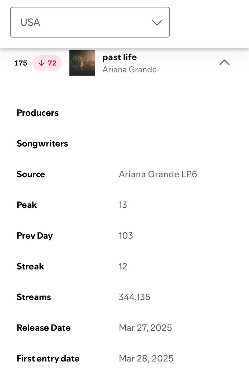 chartsariana's tweet photo. “past life”, “warm” & “intro (extended)” dropped off the Global Spotify charts again due to the deluxe upload glitch. will you wait until every song is gone to fix it? I’m not getting paid to spot mistakes a whole team should’ve prevented.

@TeamAriana @brandoncreed @gracesegundo @rayrrock