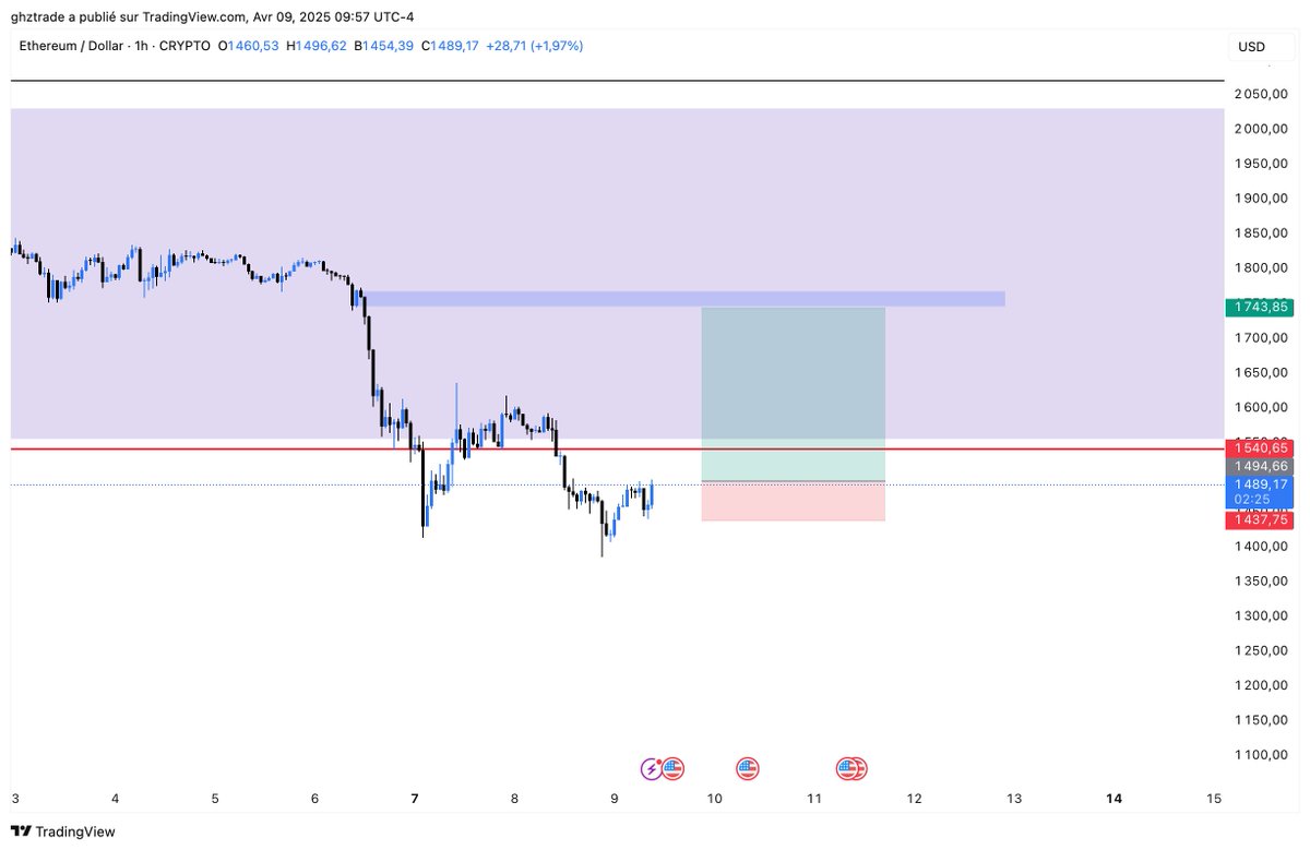 ghztrading's tweet photo. $ETH https://t.co/40zf8TDgp2