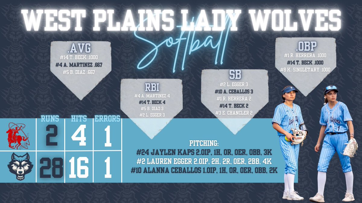 Both teams picked up wins last night on the road!!! A huge shoutout to our freshman pitcher, Mally Harvey who in 18 JV games (IYKYK) has hit over 50 strikeouts!!! #ExcellenceInAction #HeckYABro🤙🏽 

<a href="/WPHSbooster/">West Plains Athletic Booster</a> <a href="/WPlainsWolves/">West Plains High School</a> <a href="/CanyonAthDept/">CanyonISDAthletics</a> <a href="/PressPassSports/">Press Pass Sports</a> <a href="/TXPrepSoftball/">Texas Prep Softball</a>