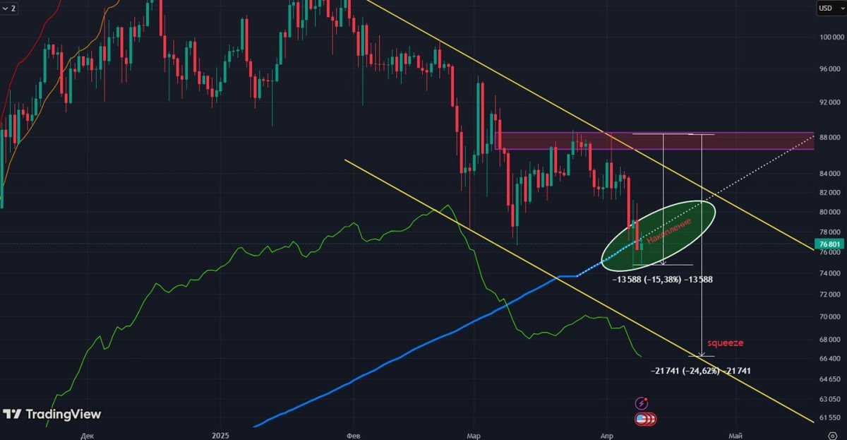 CryptoPolyus's tweet photo. #BTC has entered a loss zone for #miners (blue line), as I expected in the video on February 15. If growth starts now, we’ll have to wait again for a downward flush of altcoins. I still expect a dip with a strong buyback—there’s a lot pointing to this.
#Bitcoin #Altcoins #pump https://t.co/F2axpFQTGI