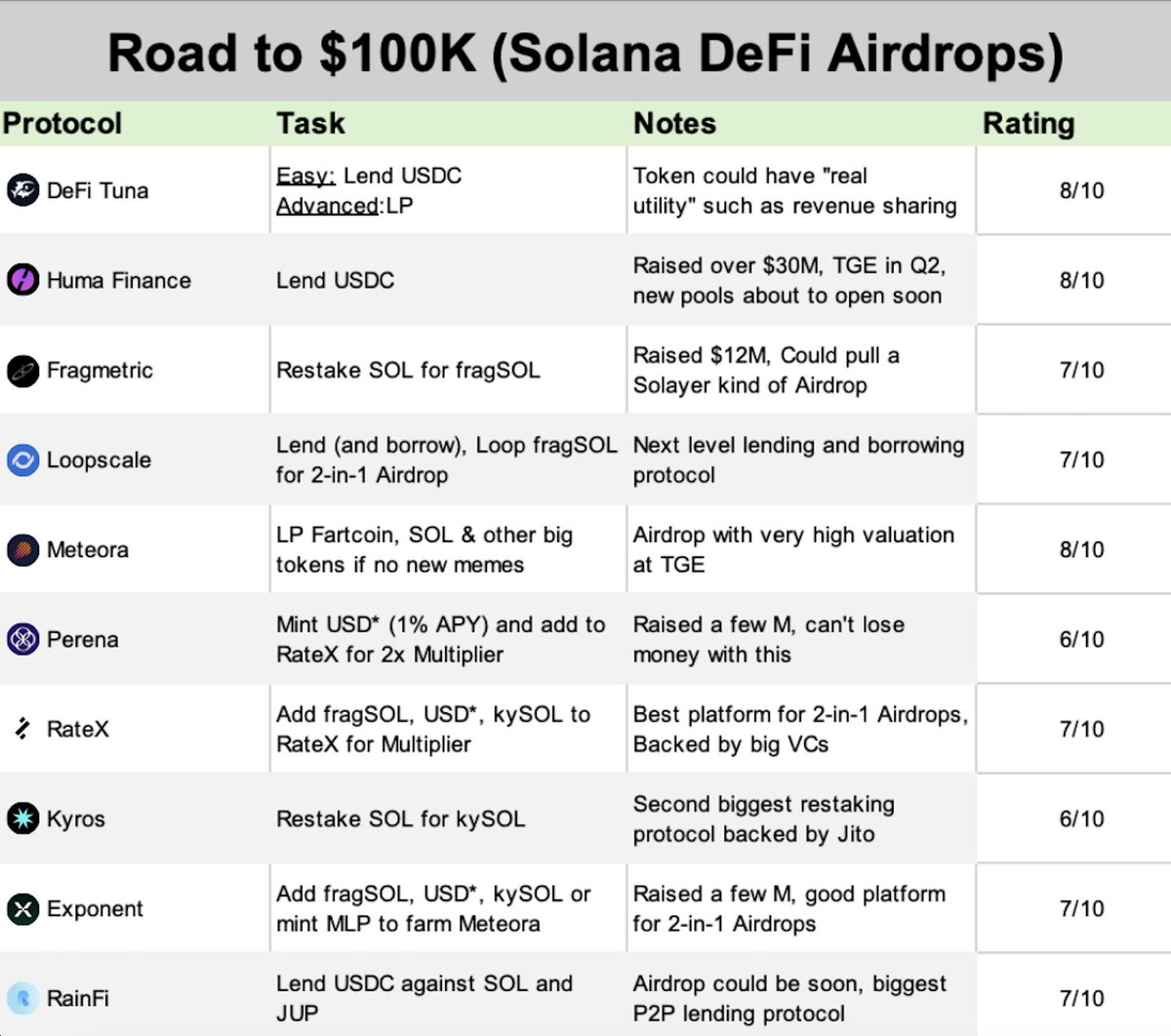 FabianoSolana's tweet photo. Goal for 2025: Earn more from Solana DeFi Airdrops than from my daytime job

It's April, and I'm almost halfway there:

▫️ JUP: $20,000
▫️ LAYER: $20,000
▫️ SONIC: $1,000

Completing these tasks will likely help me achieve my goal threefold 👇🏼🪂 https://t.co/dBFDYbTUdB
