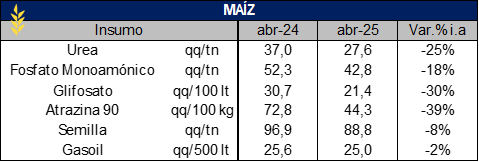 BCCBA's tweet photo. En abril, el maíz presenta la mejor relación insumo-producto.

Respecto a abril del 2024, los precios de los fertilizantes y herbicidas han caído, en promedio, un 14% y 27% respectivamente. 

Sigue👇 https://t.co/2ZlqfvI9Qt