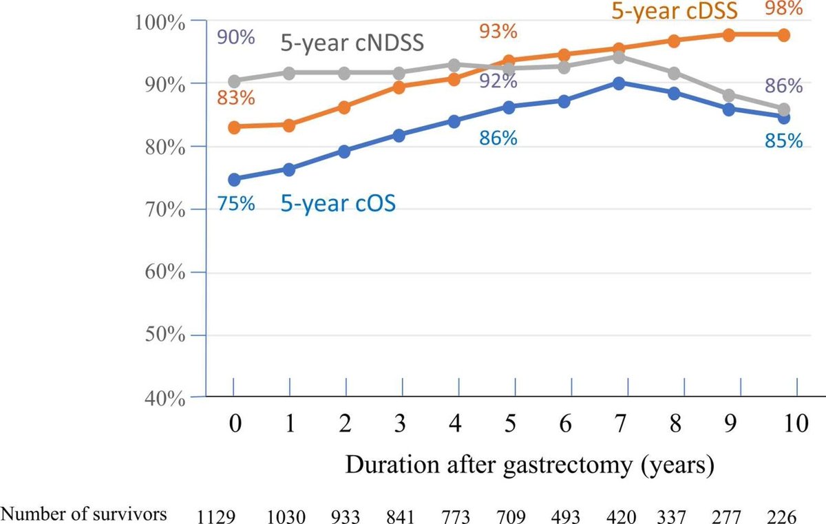 Elsevier GastroHep (@elsgastro) on Twitter photo Read now the JOGS article on the sequential changes in conditional survival for gastric cancer patients post-curative gastrectomy: spkl.io/6011fQOAN
@journalofGIsurg
<a href="/heatheryeomd/">Heather Yeo MD</a> Read now the JOGS article on the sequential changes in conditional survival for gastric cancer patients post-curative gastrectomy: spkl.io/6011fQOAN
@journalofGIsurg
<a href="/heatheryeomd/">Heather Yeo MD</a>