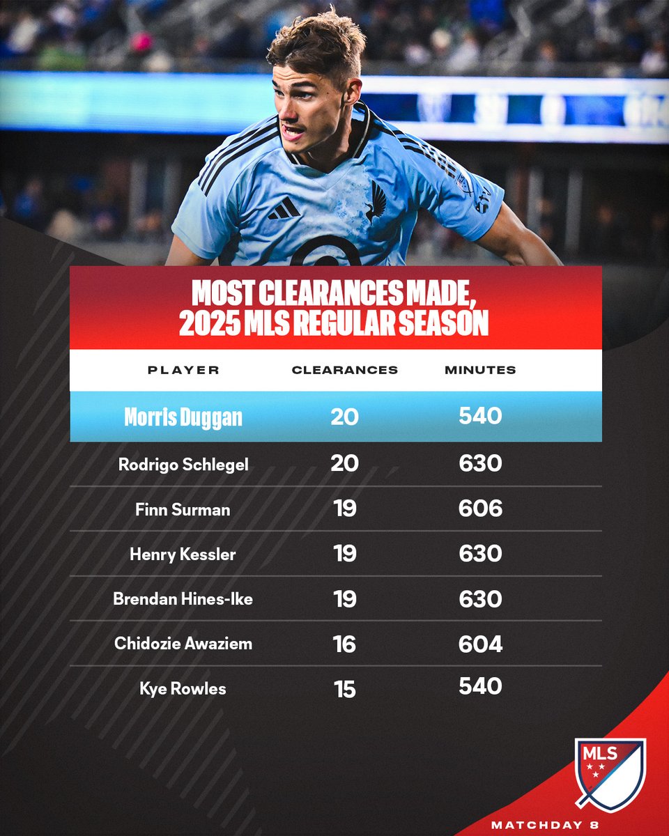 MLS_PR's tweet image. Some of the top defenders are those who are able to clear the ball out of danger and so far in 2025, @MNUFC’s Morris Duggan and @OrlandoCitySC’s Rodrigo Schlegel are leading the way in that category.