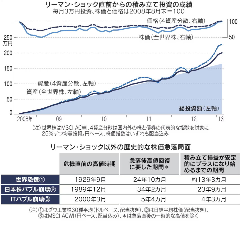金融危機に学ぶ積み立ての重要性 損益回復は株価に先行 https://t.co/Fim7DY2CRQ リーマン・ショックで全世界株 が元の水準に回復したのは4年半後。その間月3万円の積み立て投資をしていた場合、資産は総投資額より4割増えていました。