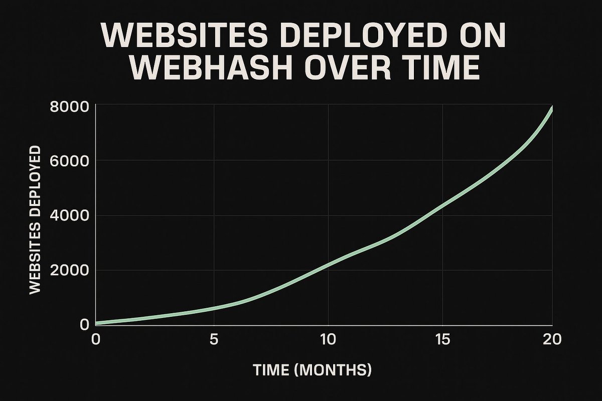 W3Hidayath's tweet photo. Two years ago, we saw something broken.
Millions of ENS names, almost none connected to any site. No infra. No tools.

So we built. Quietly. Relentlessly.
Line by line. Layer by layer.

Today, thousands of ENS names resolve to real content, powered by @WebHash_eth.
This is no longer potential. It’s traction. And it’s accelerating.