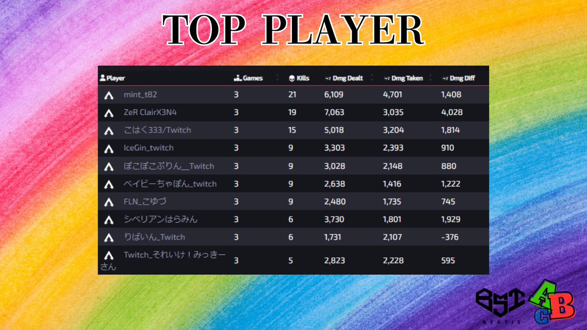 本日のABCお疲れ様でした🙏
またの御参加お待ちしております
 #ApexBestieCustom
 #ABC杯
集計結果＆トッププレイヤー10名です👇🏻