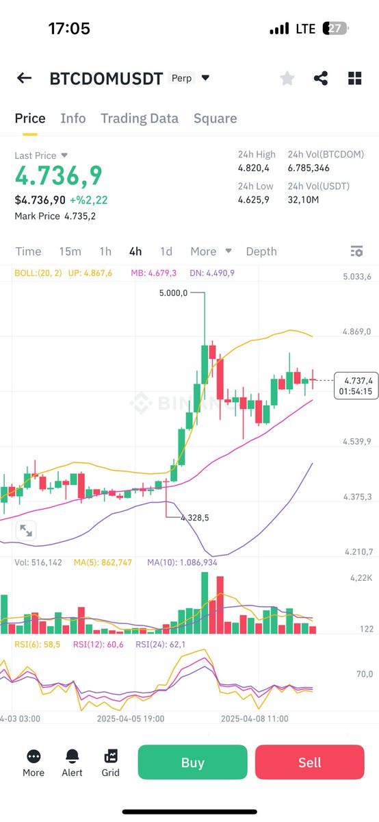 #btc #BitcoinDomains altcoin rallisi artık başlamalı dominans buradan yukarı dönerse hepsi piyasadan silinir