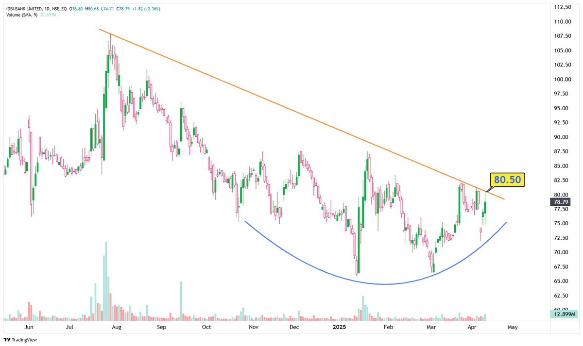 TechTradesTT's tweet photo. 🖐

𝗧𝗼𝗽 4 #Breakout &amp; #BreakoutSoon 𝗖𝗵𝗮𝗿𝘁 𝗶𝗱𝗲𝗮𝘀💡

With BREAK-OUT LEVELS with VOLUME🔥

1- IDBI - 78.79

2- NBCC - 87

3- HUDCO - 212

4- ITI - 252

-

𝗧𝗲𝗹𝗲𝗴𝗿𝗮𝗺 𝗖𝗼𝗺𝗺𝘂𝗻𝗶𝘁𝘆 👇
https://t.co/ZuI3S0aZWk

-
#TechnicalTrades
#stockmarketindia https://t.co/FDByUL5DqE