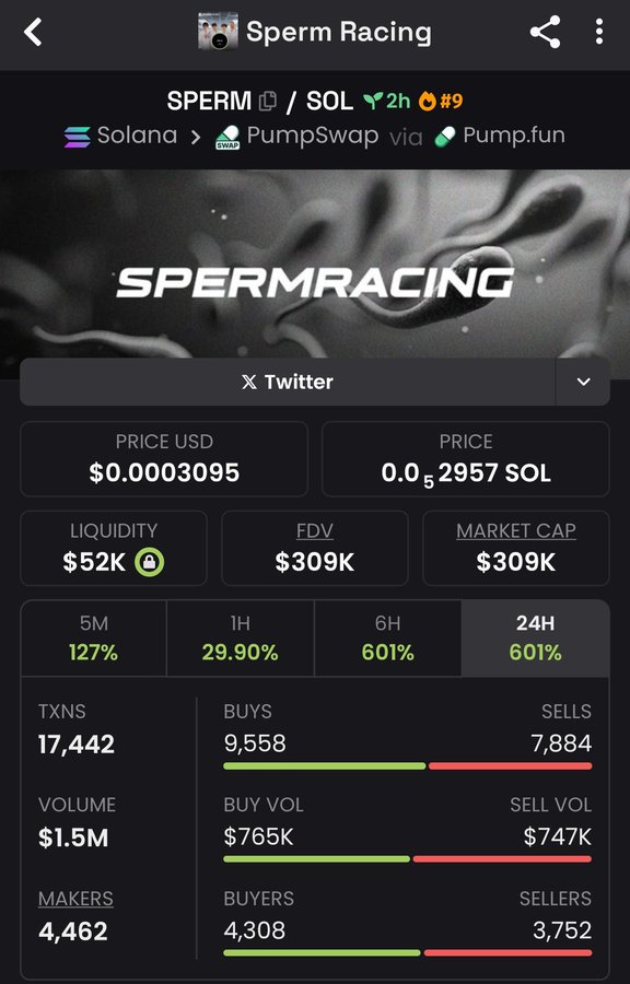 Locked in a 22x return with my private Telegram group!
We entered $SPERM at a $14K market cap it soared to $309K.
Incredible momentum, solid gains.

#SPERM #Solana #memecoins #Altcoins