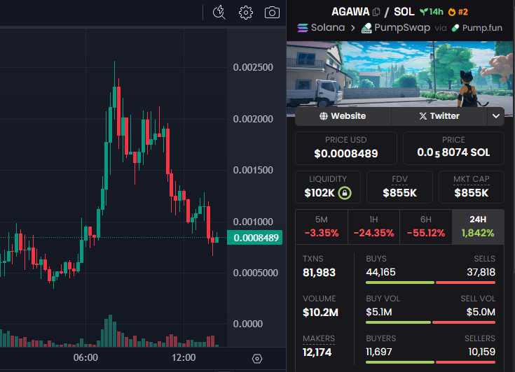 Chad!

$AGAWA is poppin' off right now!!

Missed the first pump, but might take a gamble here!

Market cap's at $855K, gonna chill for a bit and wait for a real dip, then I'll jump in!

Hoping for that 2x return!

CA: DH4MqNmSR7rSY1zLiEaszx8cyDPCNgTWWTm4w8TMpump

DYOR, NFA!