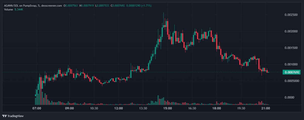 Qbacus's tweet photo. Yo fam!

The market is bleeding, but $AGAWA is holding strong.

While other tokens are falling, this one is offering a real opportunity to grow your money

The chart is rolling… the next move could be huge.

Buckle up 🚀

DYOR!
sc: DH4MqNmSR7rSY1zLiEaszx8cyDPCNgTWWTm4w8TMpump https://t.co/pYWH4Fpzei