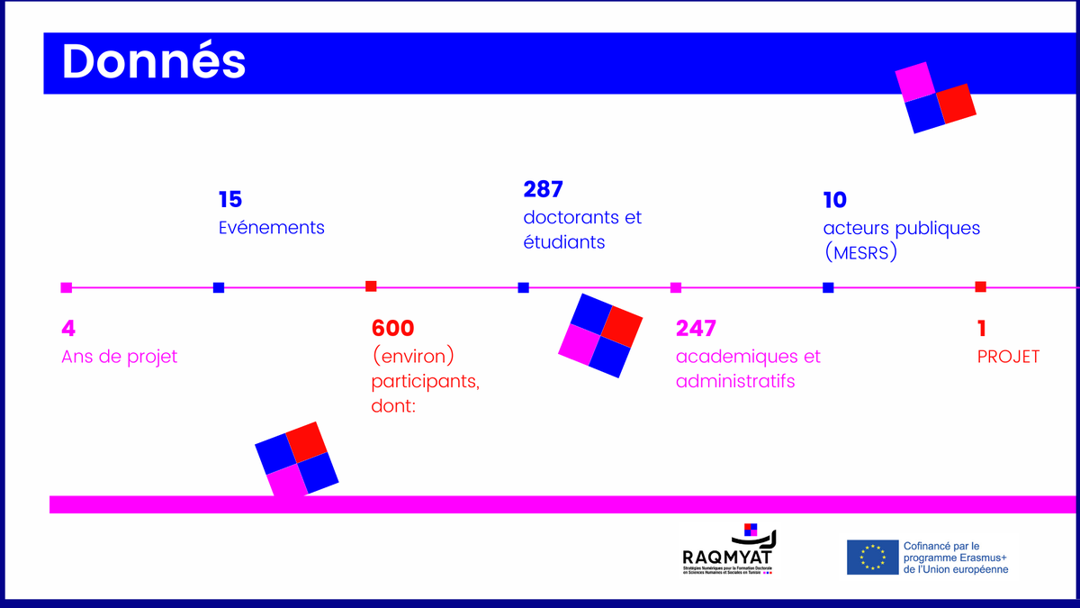 À travers 15 événements organisés, le projet #RAQMYAT a rassemblé plus de 600 participants — étudiants, doctorants, académiques, administratifs et acteurs publics — mobilisant ainsi une diversité d’acteurs autour de l’innovation académique. 💡🌍