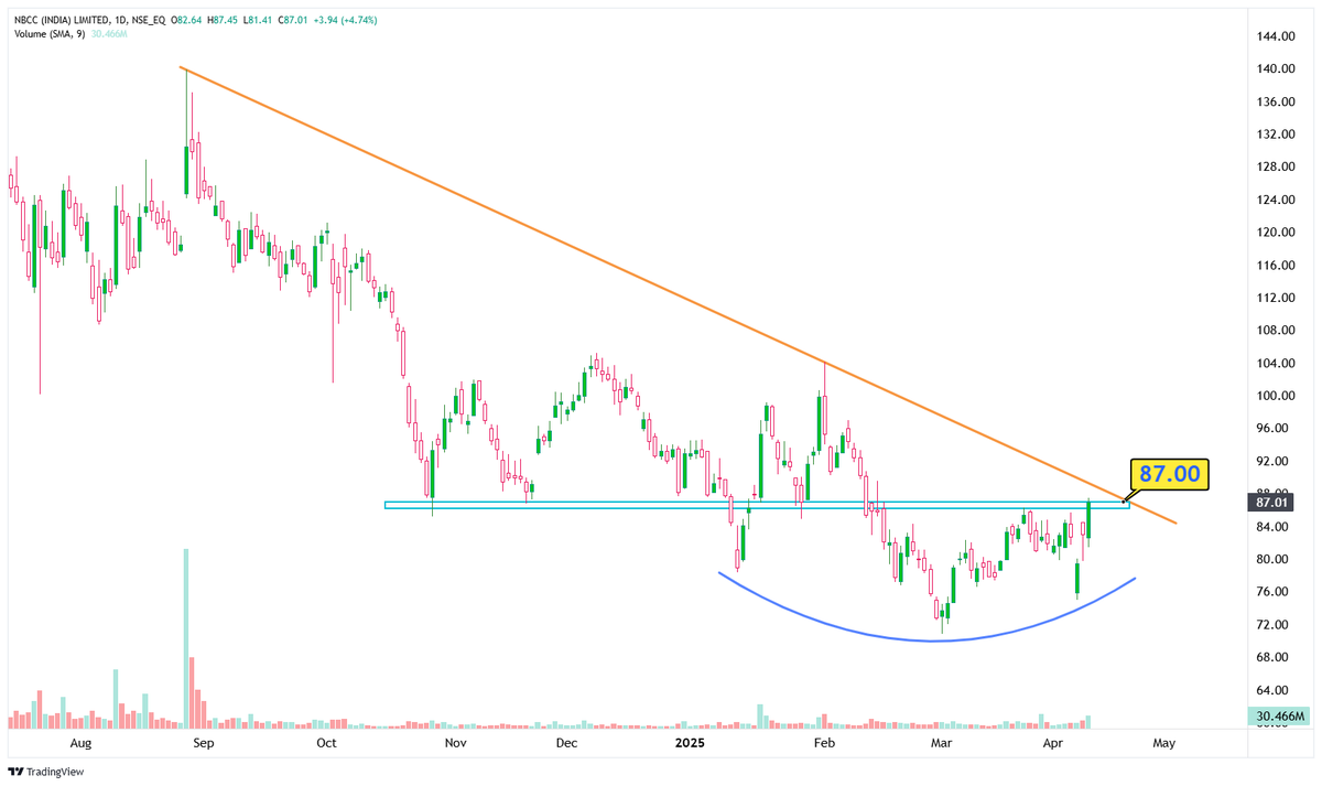 TechTradesTT's tweet photo. 🖐

𝗧𝗼𝗽 4 #Breakout &amp; #BreakoutSoon 𝗖𝗵𝗮𝗿𝘁 𝗶𝗱𝗲𝗮𝘀💡

With BREAK-OUT LEVELS with VOLUME🔥

1- IDBI - 78.79

2- NBCC - 87

3- HUDCO - 212

4- ITI - 252

-

𝗧𝗲𝗹𝗲𝗴𝗿𝗮𝗺 𝗖𝗼𝗺𝗺𝘂𝗻𝗶𝘁𝘆 👇
https://t.co/ZuI3S0aZWk

-
#TechnicalTrades
#stockmarketindia https://t.co/FDByUL5DqE