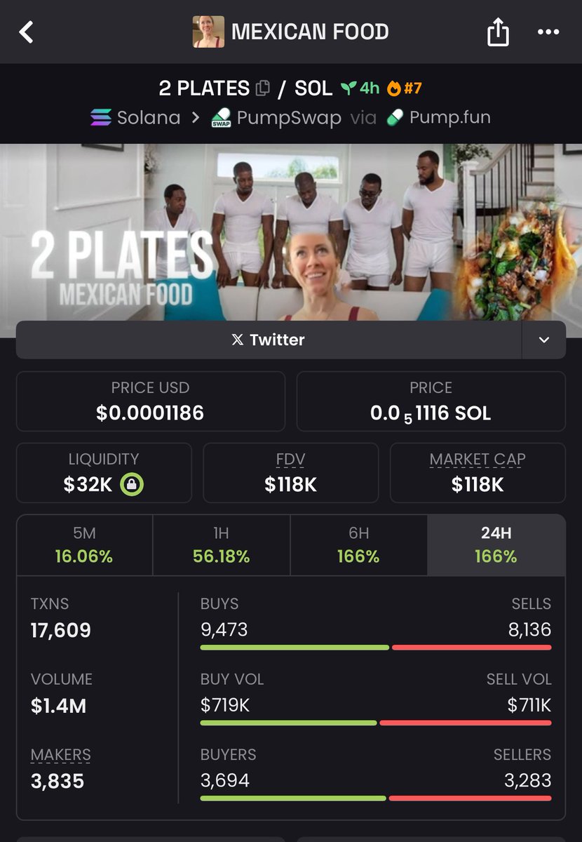 delphianlytca's tweet photo. When y’all find the video you will know its as funny/weird as #routine.
With $REMUS, $RFC, and now $PREASE running think some memecoins are showing wuuck strength. This one has meta to get picked up. Several posts with 5M+ views and impressions.
#2Plates
GWxHLamXMxFuCWp8Sy5VeaZBXQQmpnPVrKqHDHCCpump