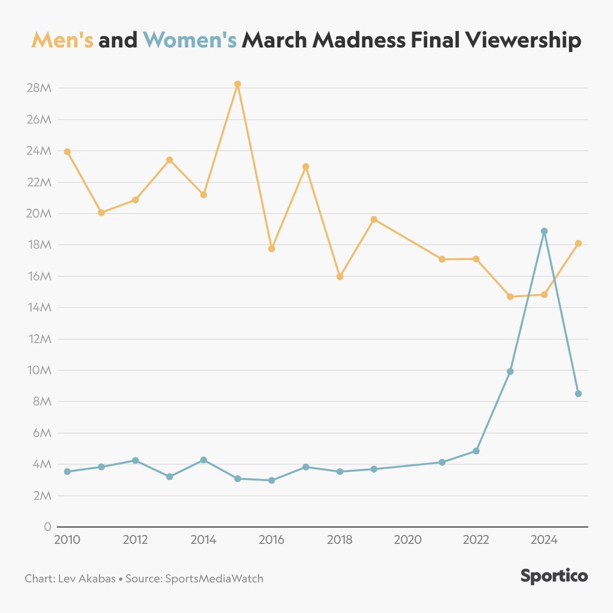 This is a pretty wild chart