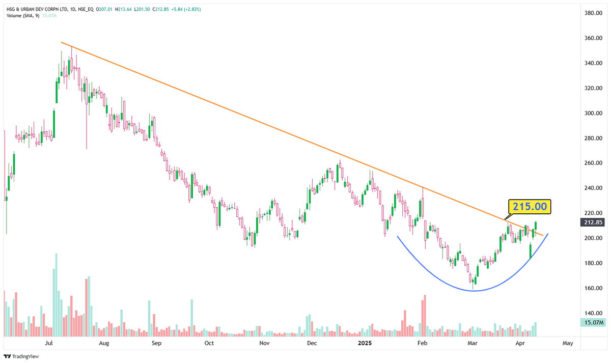 TechTradesTT's tweet photo. 🖐

𝗧𝗼𝗽 4 #Breakout &amp; #BreakoutSoon 𝗖𝗵𝗮𝗿𝘁 𝗶𝗱𝗲𝗮𝘀💡

With BREAK-OUT LEVELS with VOLUME🔥

1- IDBI - 78.79

2- NBCC - 87

3- HUDCO - 212

4- ITI - 252

-

𝗧𝗲𝗹𝗲𝗴𝗿𝗮𝗺 𝗖𝗼𝗺𝗺𝘂𝗻𝗶𝘁𝘆 👇
https://t.co/ZuI3S0aZWk

-
#TechnicalTrades
#stockmarketindia https://t.co/FDByUL5DqE