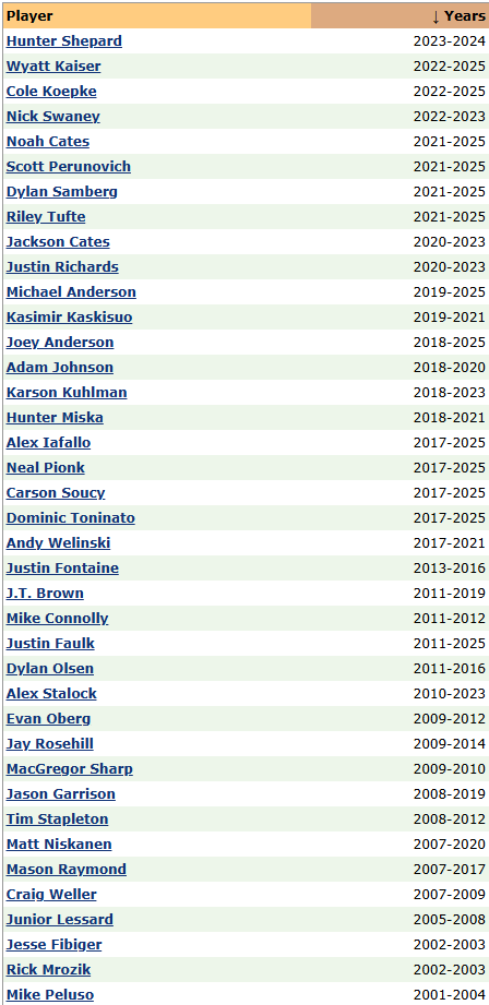 venividiveech's tweet photo. You're gonna look at the list of alumni under Sandelin who got NHL minutes and tell me you don't want to play for him at UMD?

Justin Faulk is gonna break 1,000 games and get his silver stick next season.

Iafallo, Samberg, and Pionk are a favorite to win the Stanley Cup! https://t.co/lH0UcokpVf