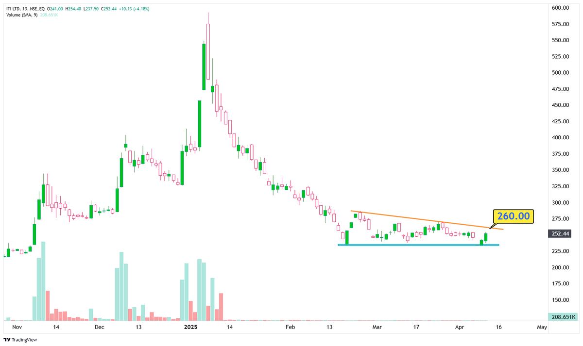TechTradesTT's tweet photo. 🖐

𝗧𝗼𝗽 4 #Breakout &amp; #BreakoutSoon 𝗖𝗵𝗮𝗿𝘁 𝗶𝗱𝗲𝗮𝘀💡

With BREAK-OUT LEVELS with VOLUME🔥

1- IDBI - 78.79

2- NBCC - 87

3- HUDCO - 212

4- ITI - 252

-

𝗧𝗲𝗹𝗲𝗴𝗿𝗮𝗺 𝗖𝗼𝗺𝗺𝘂𝗻𝗶𝘁𝘆 👇
https://t.co/ZuI3S0aZWk

-
#TechnicalTrades
#stockmarketindia https://t.co/FDByUL5DqE