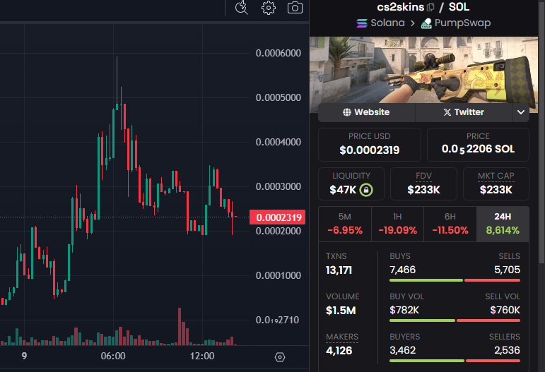 JavirMoon's tweet photo. Chad!

Crypto’s my love, but gotta have games to chill, right?

#cs2’s my fav! Been grindin' on it with mad skins.

Just saw #cs2skins poppin’ in memecoin world, might jump in but chart’s lookin’ rough.

What y’all think?

CA: 9oFPEXxq3ocSpv59QcJxomNM1GiWYCBNQrdxidCbpump

DYOR!! https://t.co/uaJA2PIqod