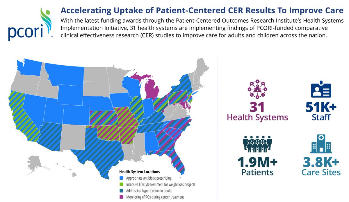 PCORI's tweet photo. With 19 new funding awards through PCORI's HSII, 31 health systems are implementing findings of PCORI-funded CER studies to improve care. These projects have the potential to impact care for 1.9M patients across 3,800 care sites!

Read more: https://t.co/svXlm9csBJ https://t.co/TBD86kcapX