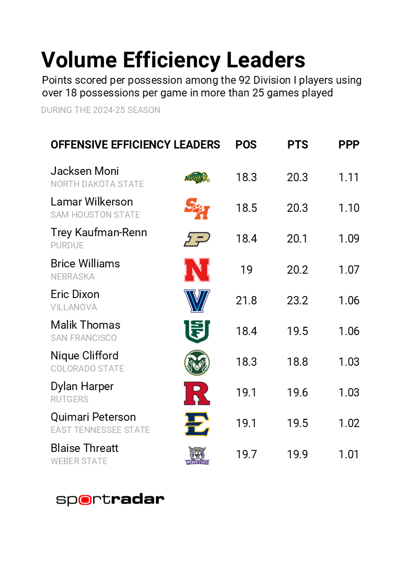 The most efficient volume scorers in men's college basketball this season: