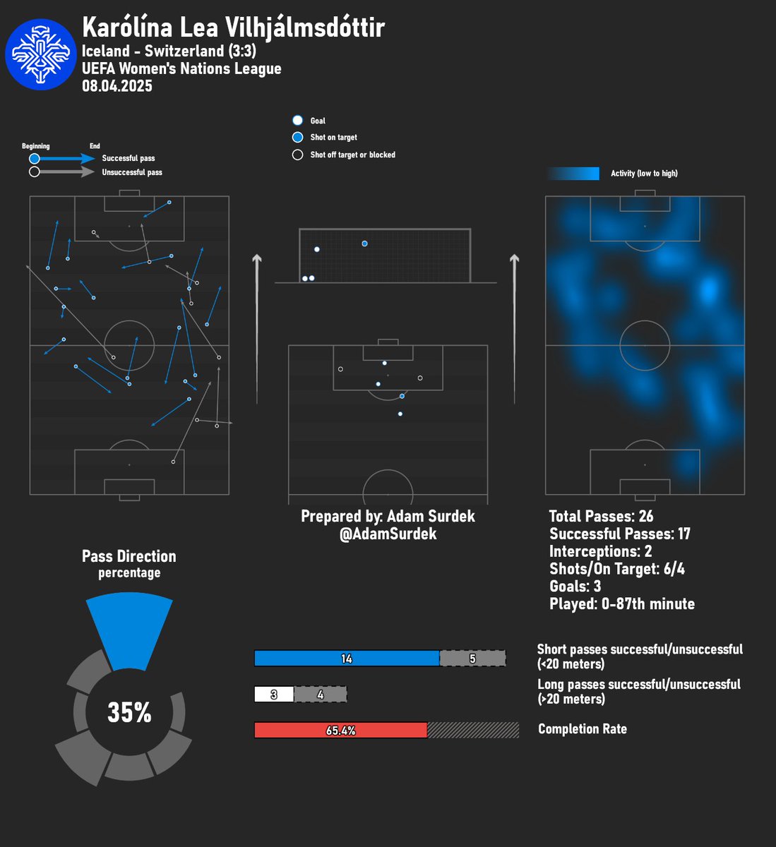 AdamSurdek's tweet image. 1/5 🧵
Karólína Lea Vilhjálmsdóttir - 
data viz and tactical summary.

Iceland - Switzerland (3:3)
UEFA Women's Nations League
08.04.2025

#ISLSUI #UWNL #WomenFootball

Data collected using FC Python app