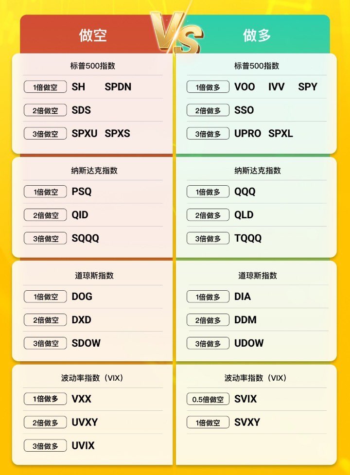 来玩美股，别总想着像大A一样，美股这里工具很多

做多、做空都有。