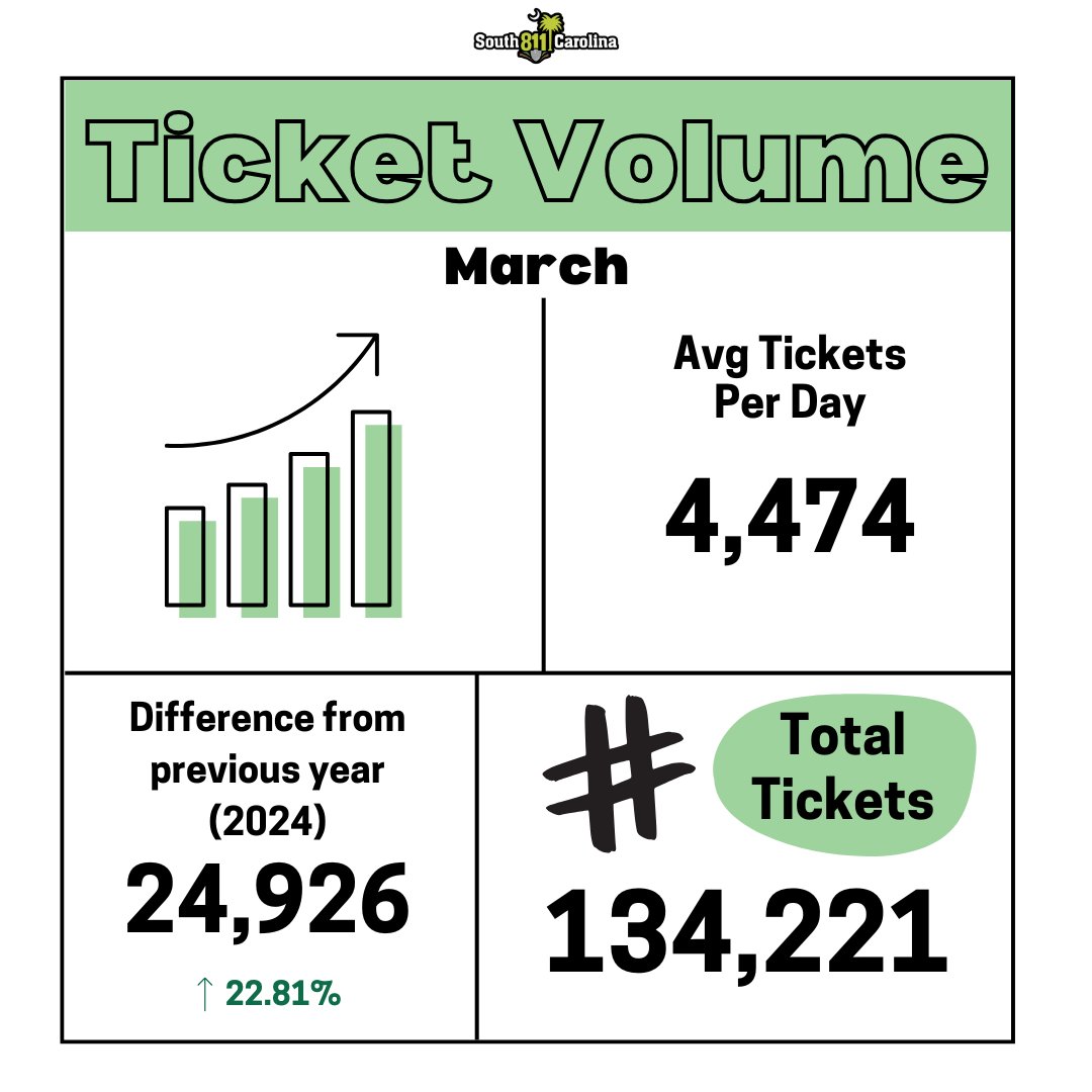 sc_811's tweet image. March Ticket Volume: 134,221 Tickets Submitted, 4,474 Daily Average! Your 22.81% Increase Means Safer Communities! 📊 #TicketVolume #2025 #Everydigeverytime