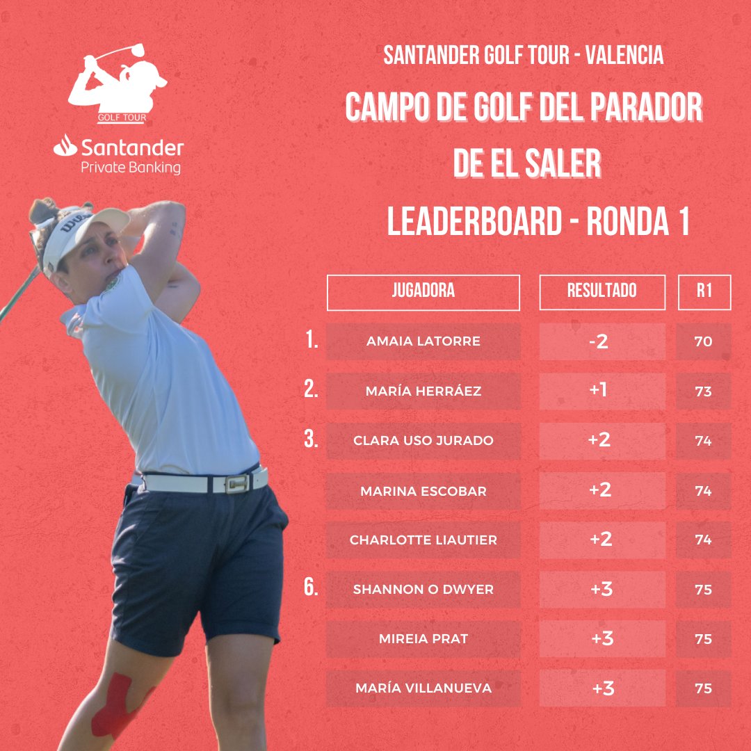 💫 <a href="/amaialato/">Amaia Latorre</a> lidera la primera jornada con -2 en el Campo de Golf del Parador de El Saler

🥈  Le sigue la madrileña María Herráez en segunda posición con +1 

#SantanderGolfTour