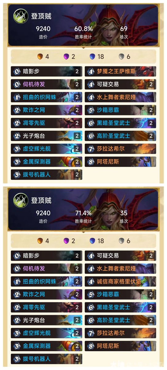 glormagic's tweet photo. 抖音丨十局阿肚 CN #280~#1 Archon Rogue
14 win streak
Deck 1: 60.8% winrate 69 games
Deck 2 (final version): 71.4% winrate 35 games
Deck code:
https://t.co/ft9dcXGGy6
Source:
https://t.co/9zk6S3HeSZ
#StandardHS https://t.co/FYsRV5h6zR