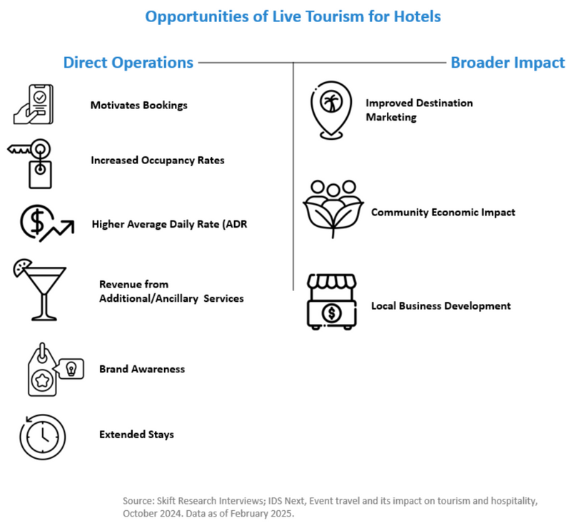 RozellJim's tweet photo. Live events—sports tournaments, concerts, and festivals—are fueling a new wave of #travel demand. Hotels near event venues are seeing occupancy spikes, with ADRs soaring by 300–500% (Skift). Hotels that tap into this trend can maximize revenue and build long-term guest loyalty. https://t.co/oG7LKn9WtQ